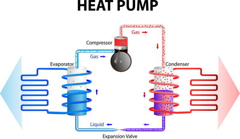 Know what heat pumps are and how they work?